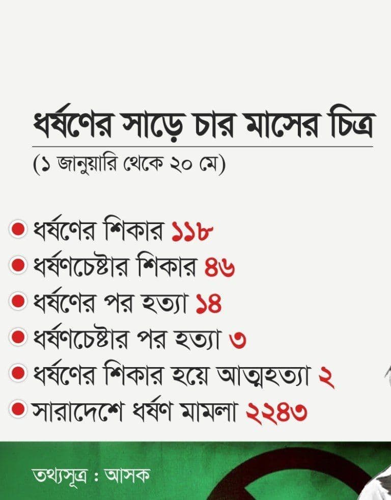 বাংলাদেশে বাড়ছে ধর্ষণ ও যৌন সহিংসতা: বিচারহীনতা, সামাজিক সংকট ও নারী-শিশু নিরাপত্তাহীনতার গভীর সতর্কবার্তা