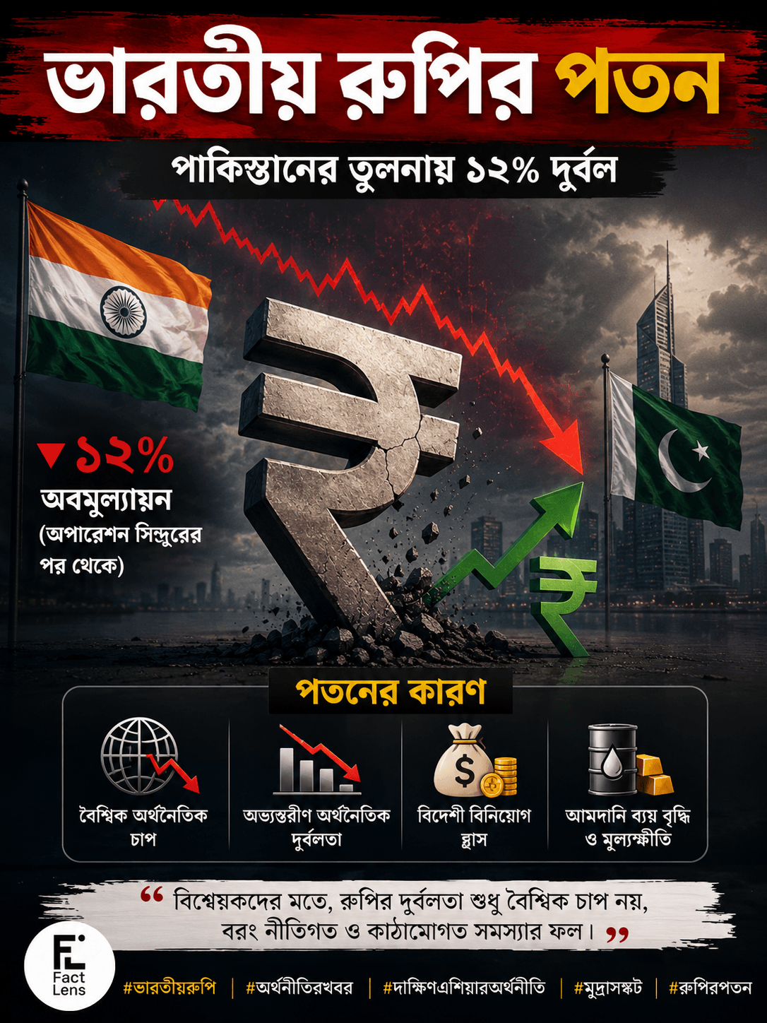 ভারতীয় রুপির ধারাবাহিক পতন: পাকিস্তানি রুপির তুলনায় ১২ শতাংশ অবমূল্যায়ন ও অর্থনৈতিক চাপ