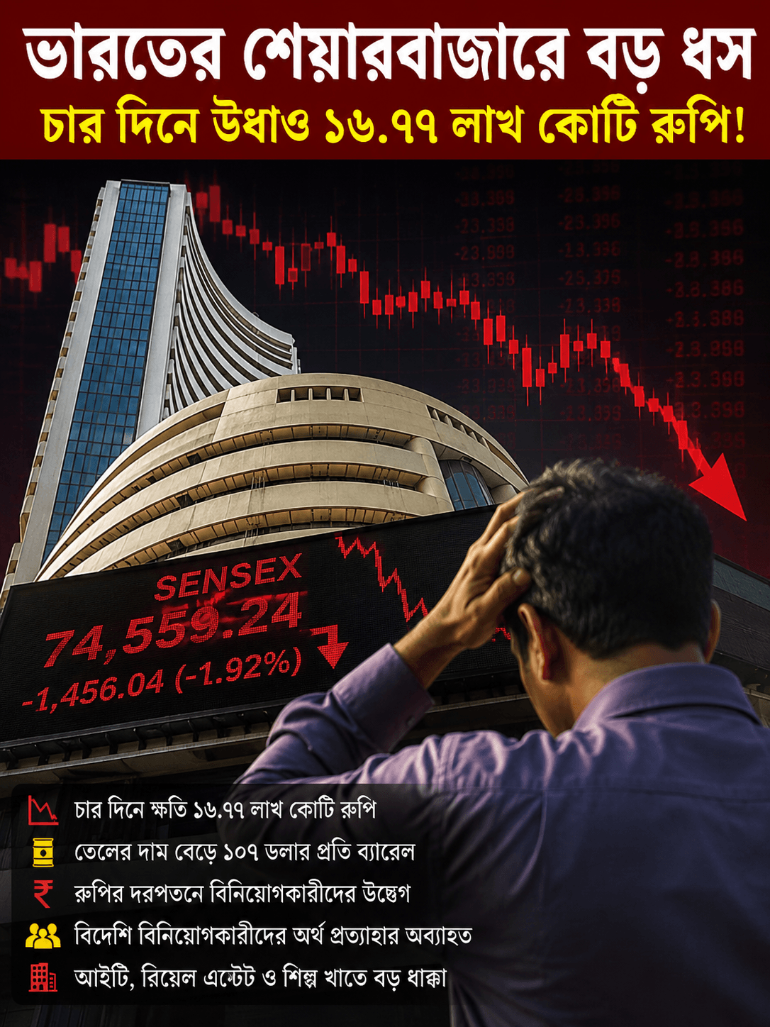 ভারতের শেয়ারবাজারে ভয়াবহ ধস: চার দিনে উধাও লাখ কোটি রুপি, গভীর সংকটে অর্থনীতি