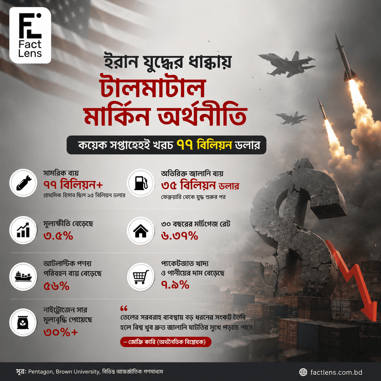 ইরান যুদ্ধের আগুনে কাঁপছে মার্কিন অর্থনীতি, অল্প সময়েই বিপুল ব্যয় ও জ্বালানি সংকটে গভীর অনিশ্চয়তা