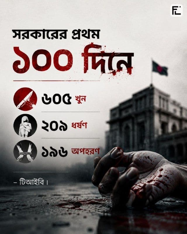 সরকারের প্রথম ১০০ দিনে ৬০৫ খুন,২০৯ ধর্ষণ,১৯৬ অপহরণ - টিআইবি ।